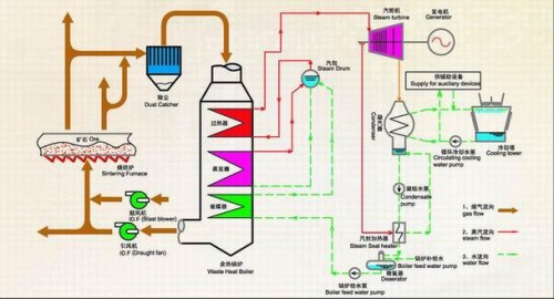 (4)图片4:转炉余热发电技术工艺流程图
