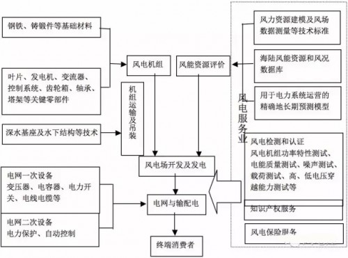 风电产业链结构简图-国际风力发电网