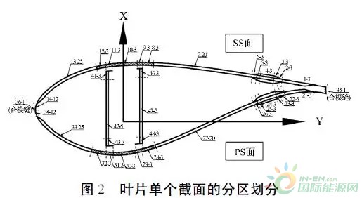 一种快速生成风电叶片有限元网格的方法