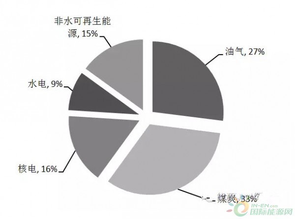 中国工程院预测的2050年能源结构