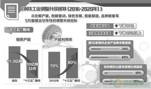 钢铁工业调整升级5年规划近期公布去产能仍是首要目标