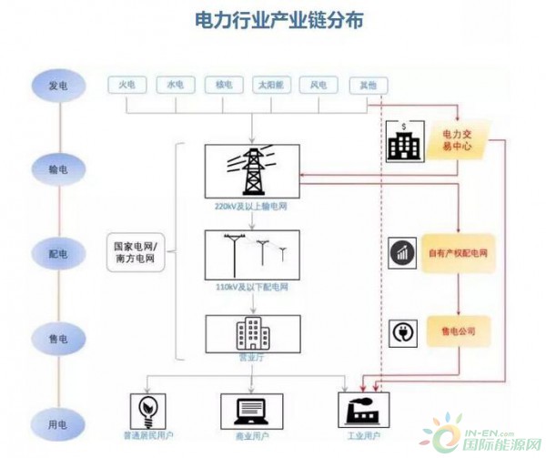 一次搞清|电力行业产业链及大型电力公司