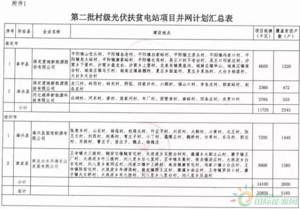 河北第二批村级光伏扶贫电站并网计划目录发布