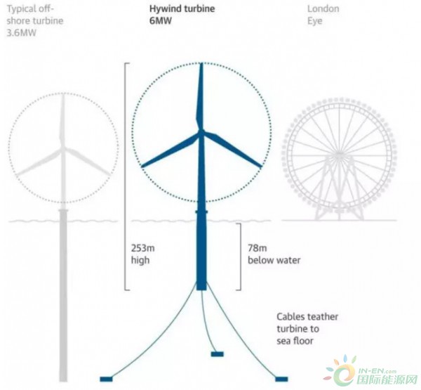 hywind 风力发电站涡轮机组图示