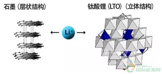 抑制钛酸锂电池胀气最新进展