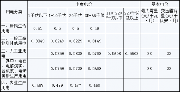 黑龙江电价调整:上网电价每千瓦时提高0.17分