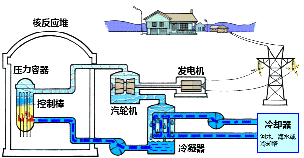核电站的工作原理及类型