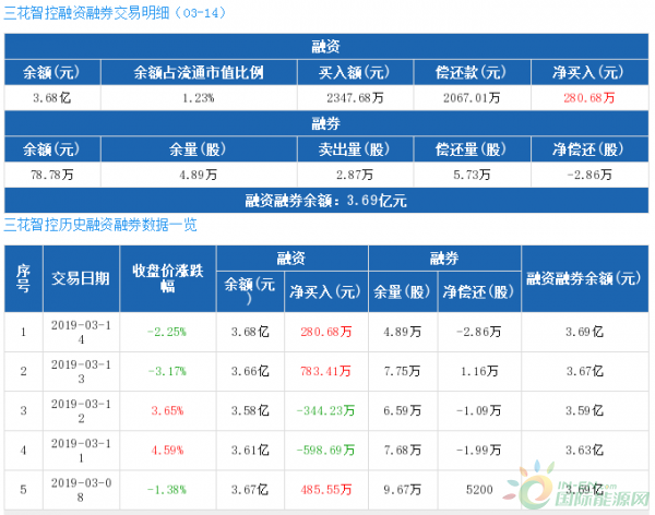 三花智控:融资净买入280.68万元,融资余额3.68亿元(03