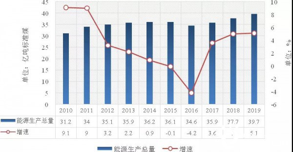 2020年中国能源大数据报告出炉!