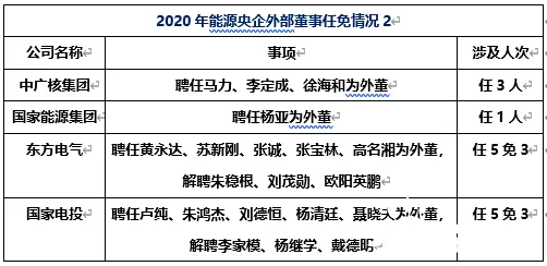 2020能源央企高层调整全盘点!