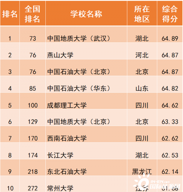 9个中国大学排名告亚博买球网址诉你中国石油大学有多“硬核”