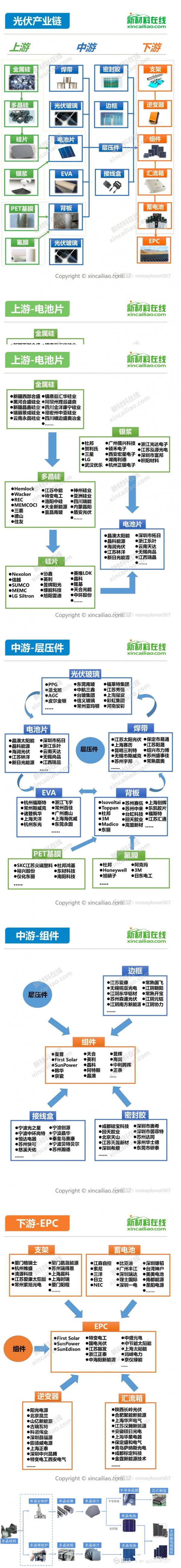 2020年光伏产业链最全分析-国际太阳能光伏网