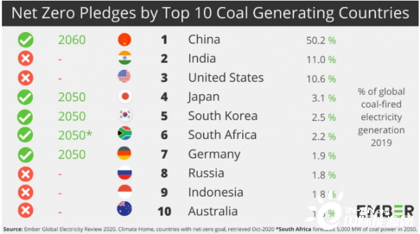 net zero pledges by        coal generating countries