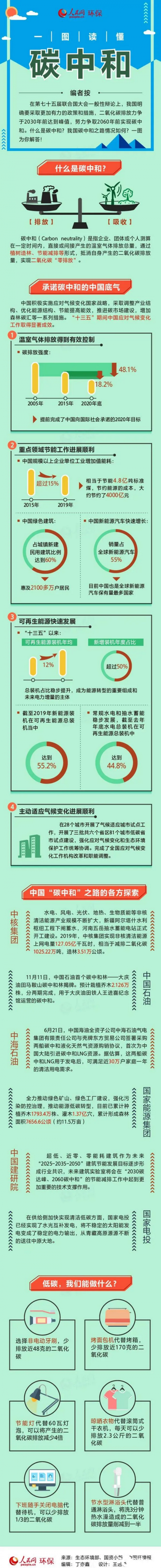 一文了解什么是"碳达峰"&"碳中和"!