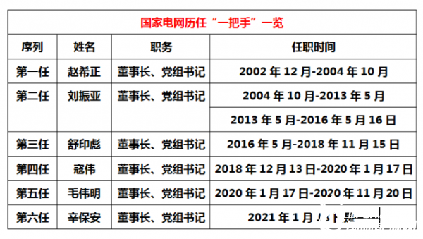 国家电网2年来迎第4任一把手6任一把手有2任来自华北电大