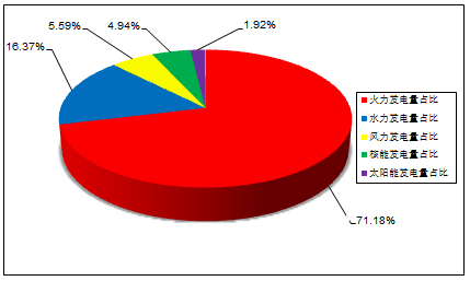图1  2020年1-12月全国发电量统计分布