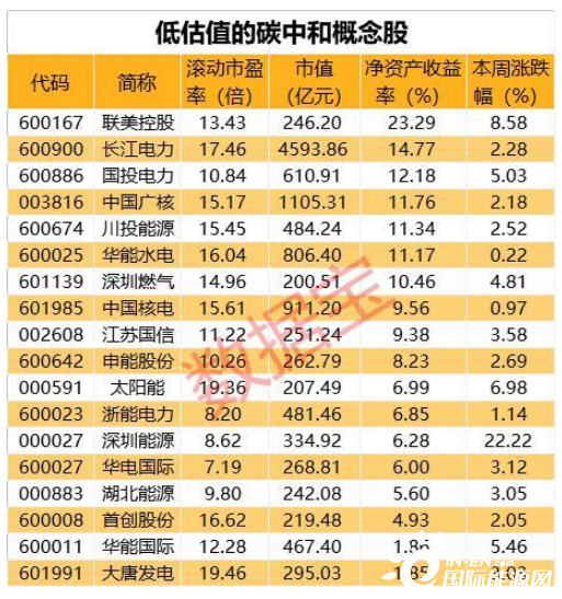 碳中和成为新主线,这些相关概念的低估值个股能否崛起