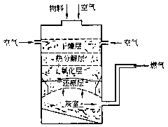 生物质气化炉秸秆气化