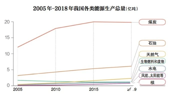 其中,工业,建筑和交通领域也是我国能源消耗较大部门.