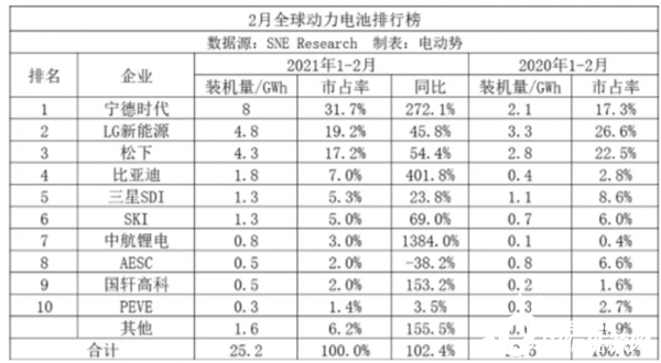 电池排行榜_惠州比亚迪是老大国内动力电池制造商排行榜