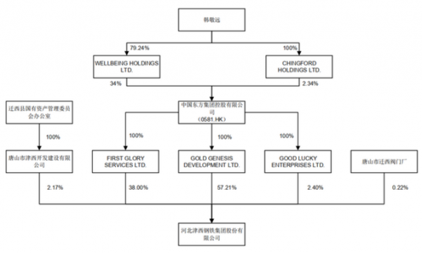 津西钢铁股权结构图.来源:汇金通公告
