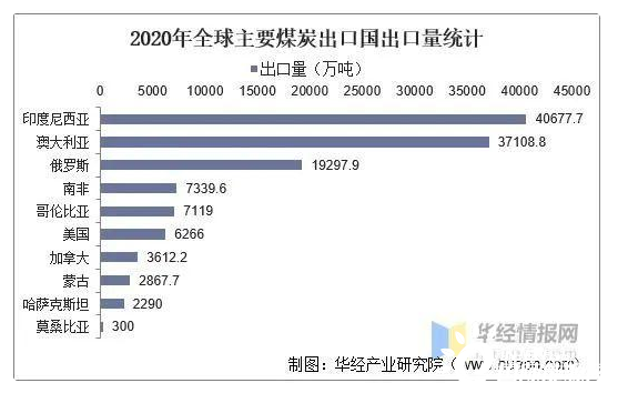 中国煤炭进口量全球第一疫情下全球及中国煤炭发展趋势如何