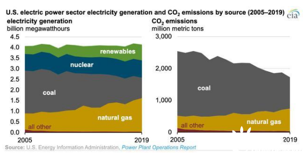 美国15年来碳排放下降32,65%源于"煤改气"