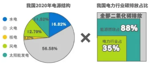 10年内我国能源结构变化数据(一文看懂)