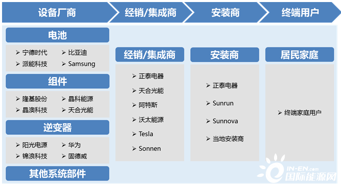 户用光伏产业链示意图