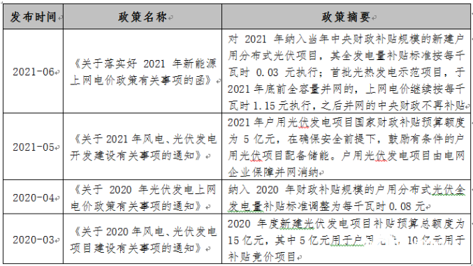 2020年-2021年户用光伏相关政策一览