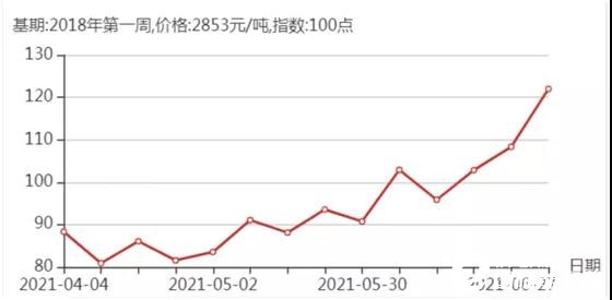 (数据来源:上海石油天然气交易中心)