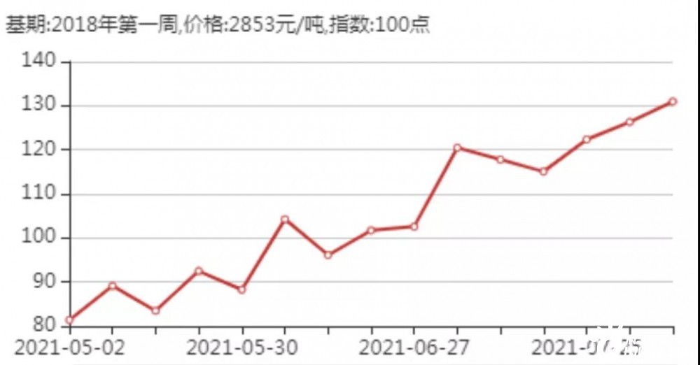 2021年8月国内外天然气价格月度分析报告