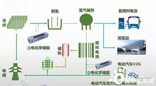 为什么说光伏制氢是能源革命的重头戏?-国际太阳能光伏网