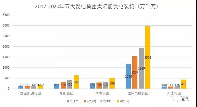 五大发电集团"十三五"成绩单公布,未来五年如何争霸?