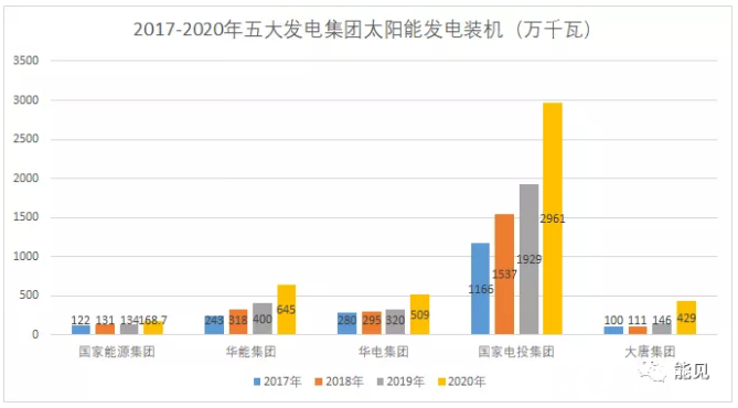 五大发电集团"十三五"成绩单公布,未来五年如何争霸?