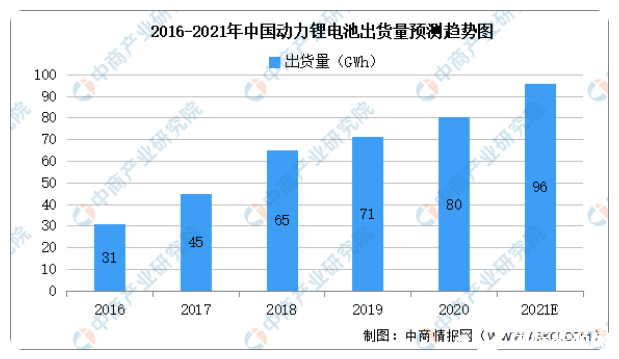 行业市场规模及未来发展趋势前景预测分析-电动车电池-国际充换电网