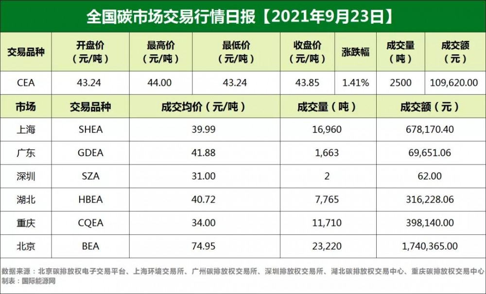 全国碳市场碳排放配额(cea)挂牌协议交易成交量2,500吨,成交额109