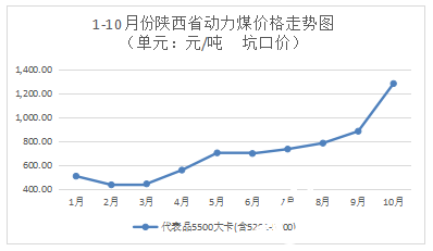 2021年110月份陕西省煤炭价格显著上涨