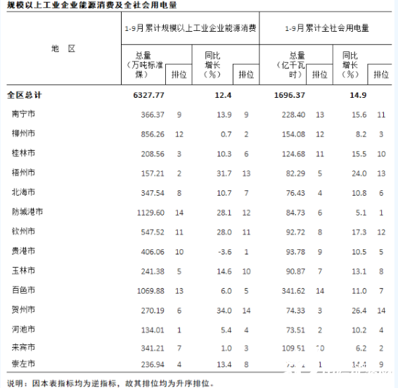 1-9月份,广西城乡居民用电量344.77亿千瓦时,同比增长11.6%.