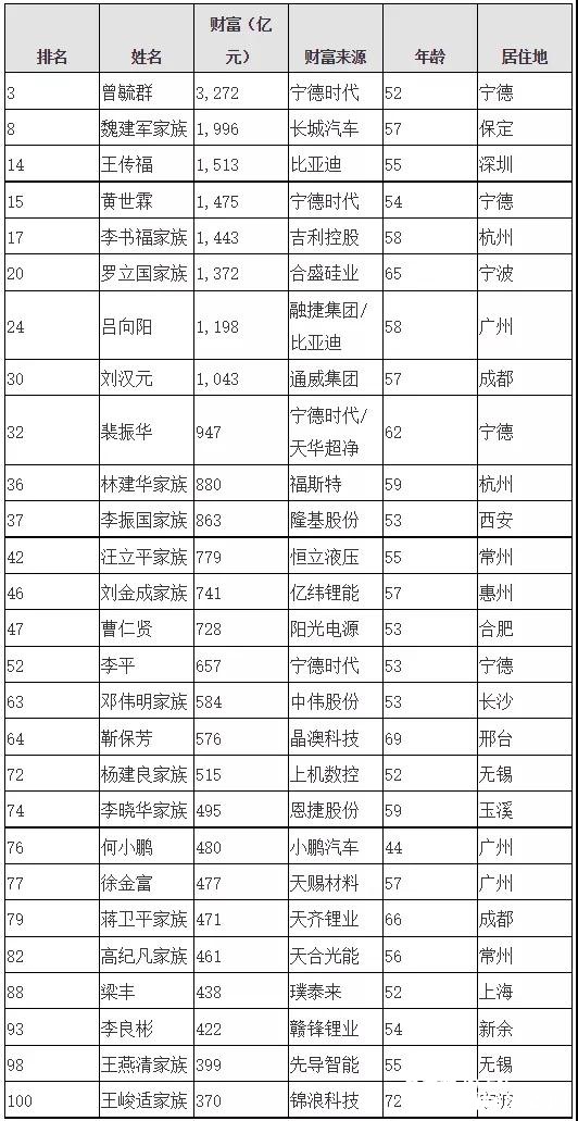 福布斯2021内地富豪榜发布四分之一富豪来自清洁能源产业