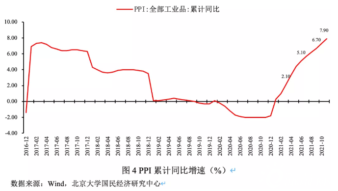 当前位置:>能源资讯>宏观经济> 2021年1-11月ppi累计同比上涨7.