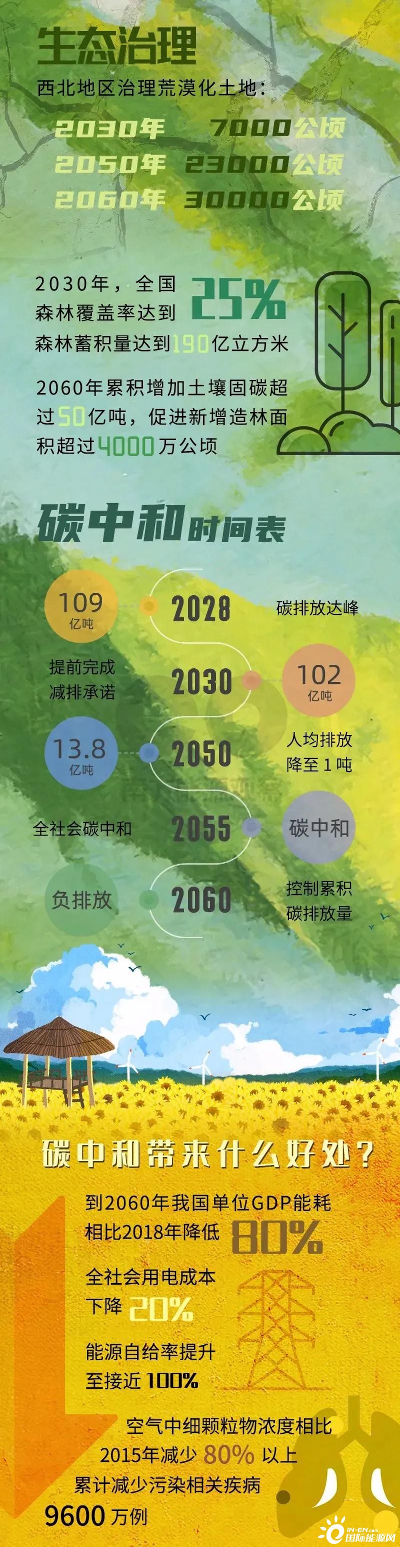 中国碳达峰碳中和路上的关键里程碑数字