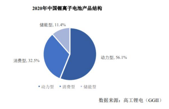 1%;消费类锂电池和储能电池分别占锂离子电池出货量的32.5%和11.4%.