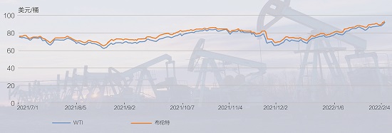 2021年下半年以来国际油价走势图