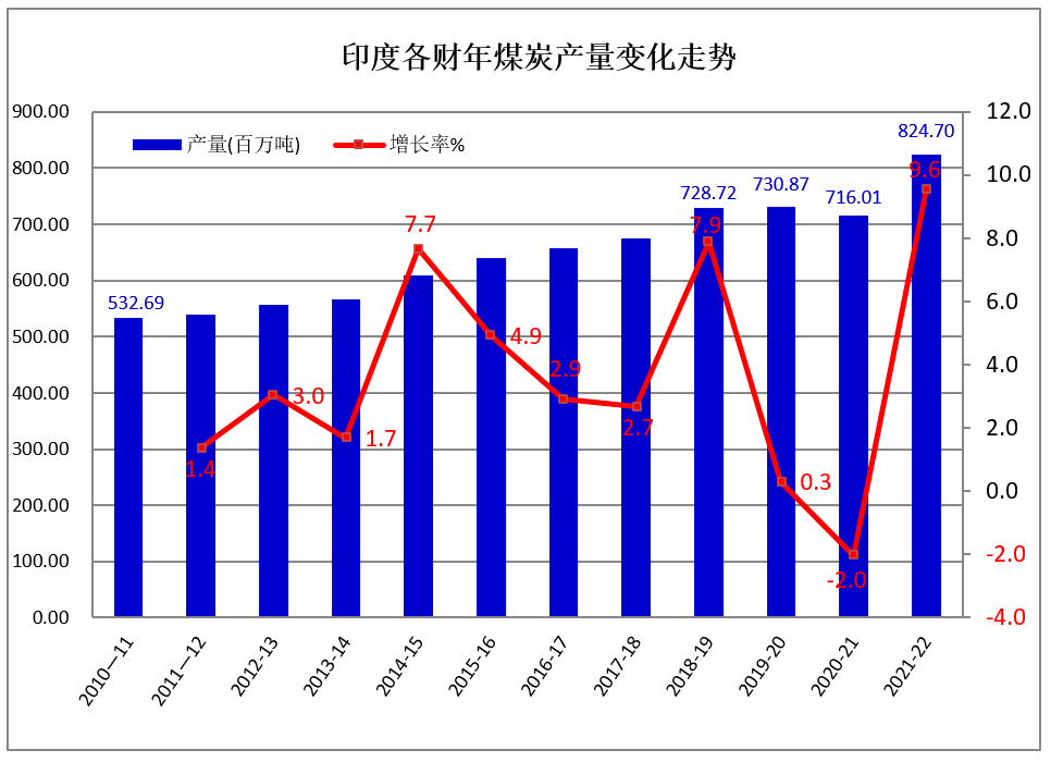 2022年一季度印度煤炭产量同比增长53