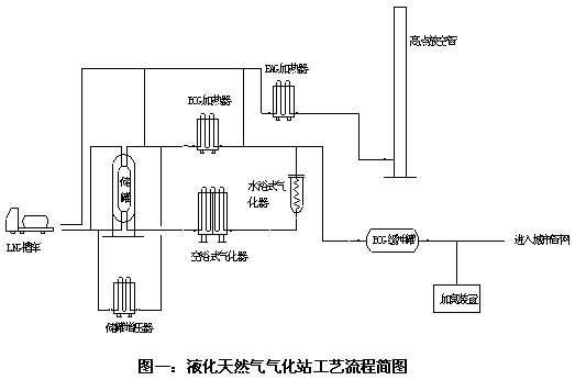 液化天然气(lng)气化站设计优化初探