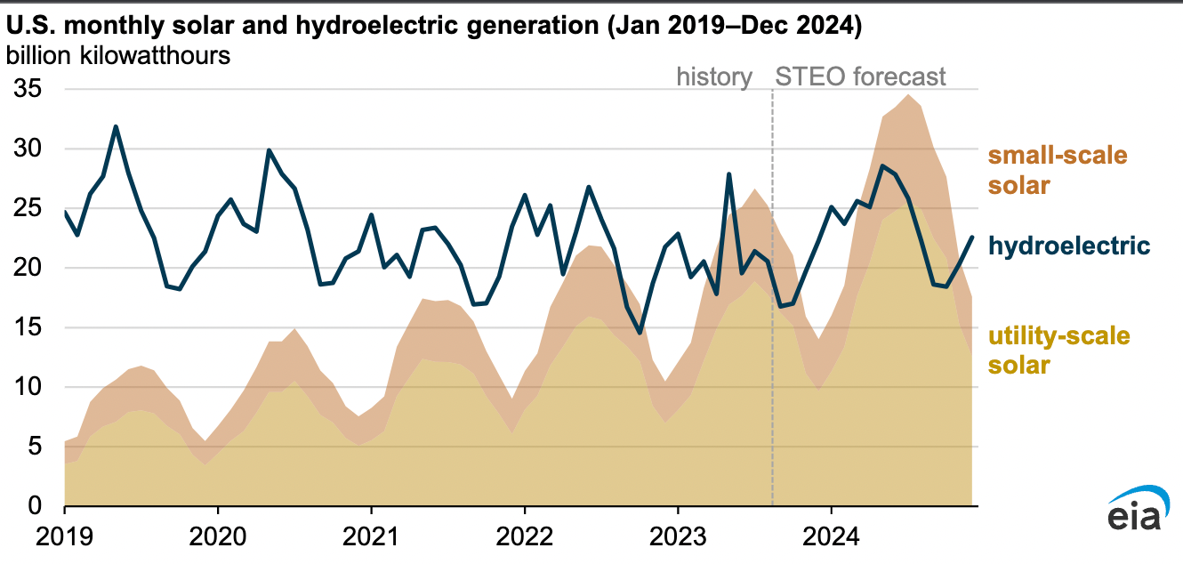 2024年美国太阳能发电量将超过水电