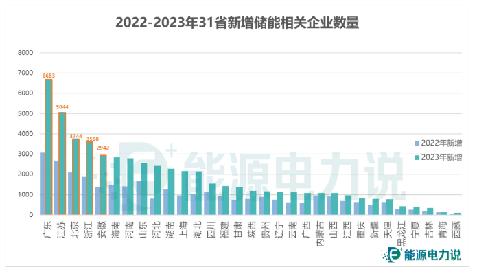 卷卷大浪今年新增56萬儲能企業