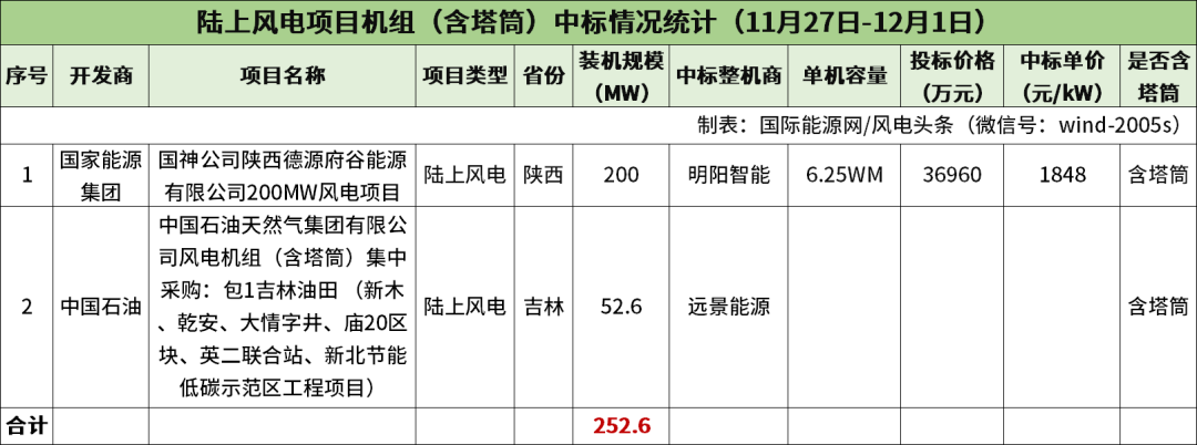 陸上不含塔筒最低1459元kw本週137gw風機開標風電項目周分析