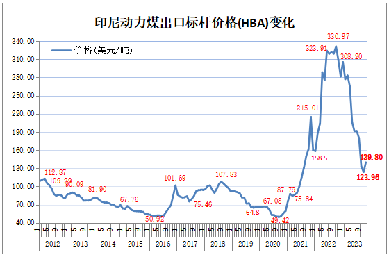 2023年110月印尼煤炭出口同比增長102